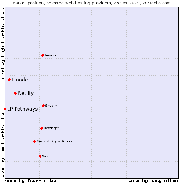Market position of Netlify vs. Linode vs. IP Pathways