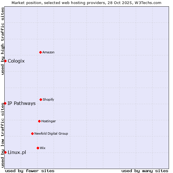 Market position of Linux.pl vs. Cologix vs. IP Pathways