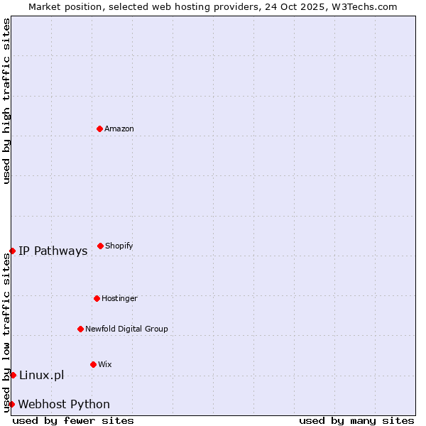 Market position of Linux.pl vs. IP Pathways vs. Webhost Python