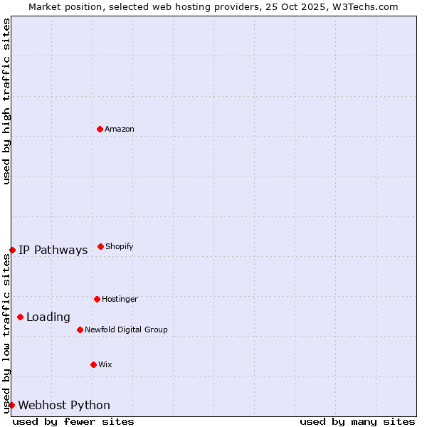 Market position of Loading vs. IP Pathways vs. Webhost Python