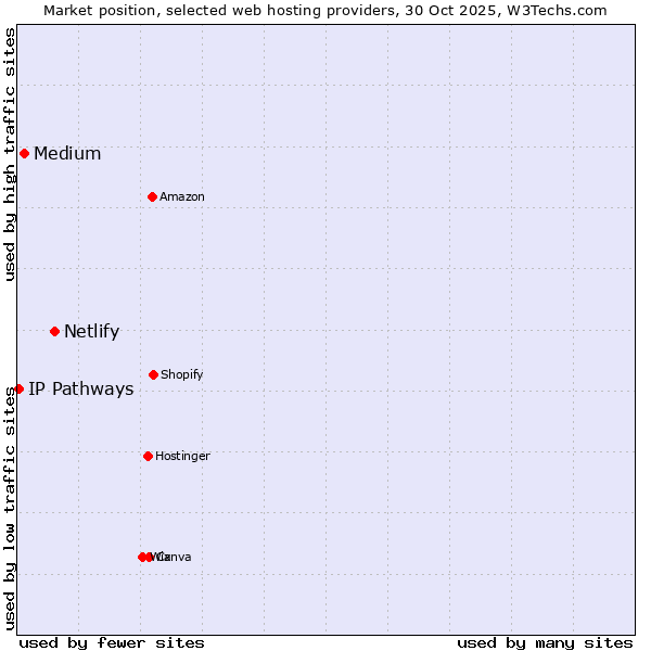 Market position of Netlify vs. Medium vs. IP Pathways