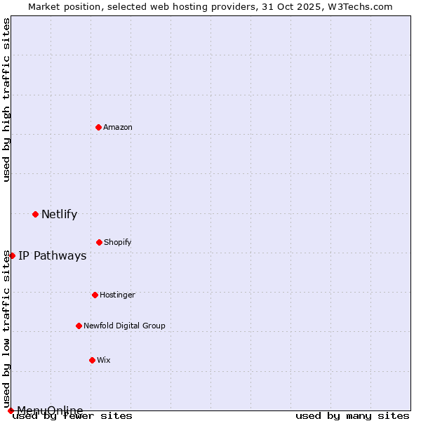 Market position of Netlify vs. IP Pathways vs. MenuOnline