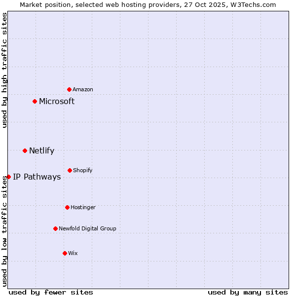 Market position of Microsoft vs. Netlify vs. IP Pathways