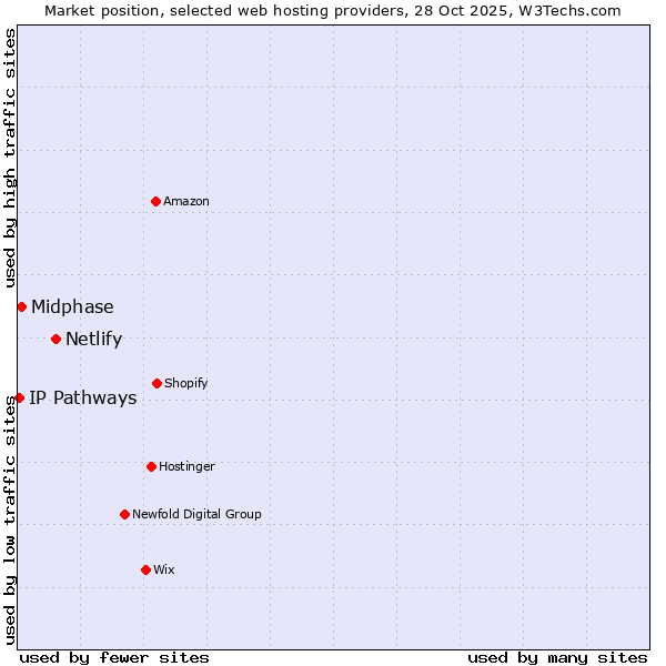Market position of Netlify vs. Midphase vs. IP Pathways