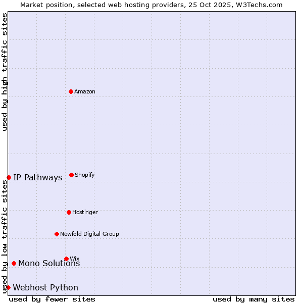 Market position of Mono Solutions vs. IP Pathways vs. Webhost Python