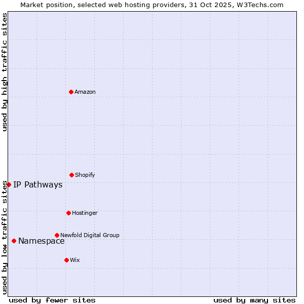 Market position of Namespace vs. IP Pathways
