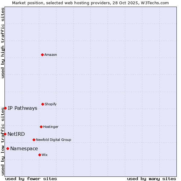 Market position of Namespace vs. IP Pathways vs. NetIRD