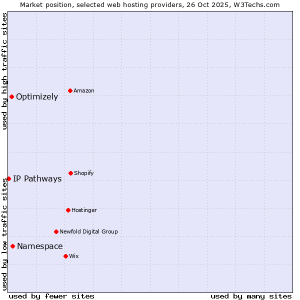 Market position of Namespace vs. Optimizely vs. IP Pathways