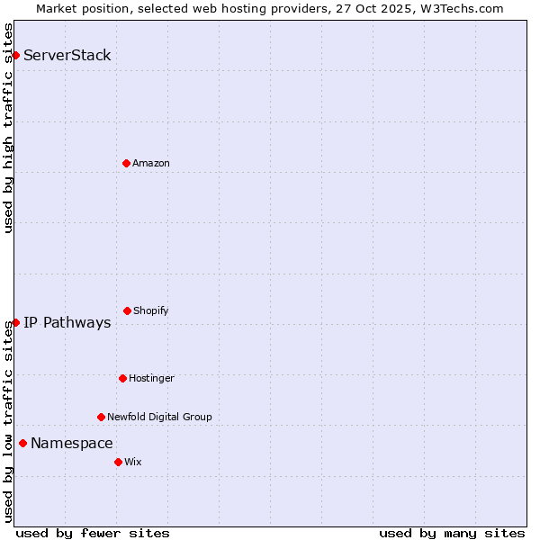 Market position of Namespace vs. ServerStack vs. IP Pathways
