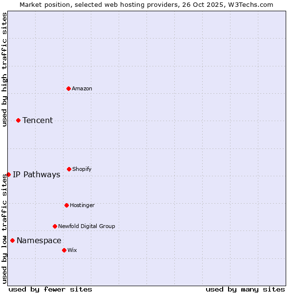 Market position of Tencent vs. Namespace vs. IP Pathways