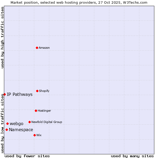 Market position of webgo vs. Namespace vs. IP Pathways