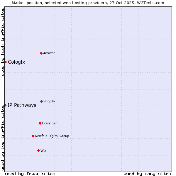 Market position of Cologix vs. IP Pathways