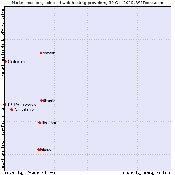 Market position of Netafraz vs. Cologix vs. IP Pathways