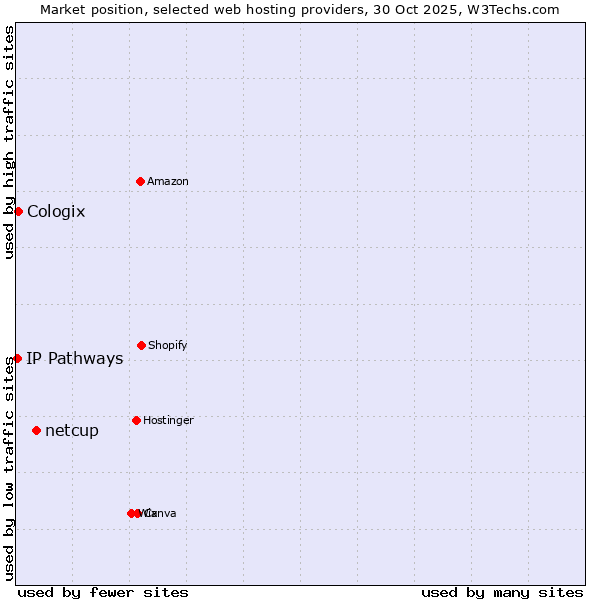 Market position of netcup vs. Cologix vs. IP Pathways