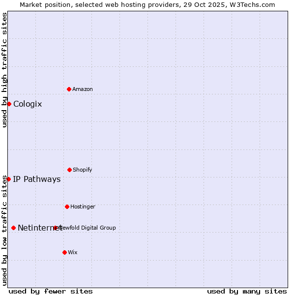 Market position of Netinternet vs. Cologix vs. IP Pathways