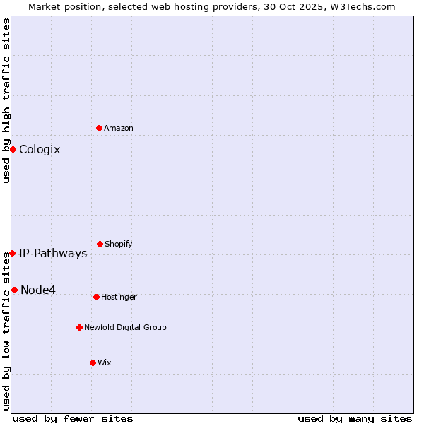 Market position of Node4 vs. Cologix vs. IP Pathways