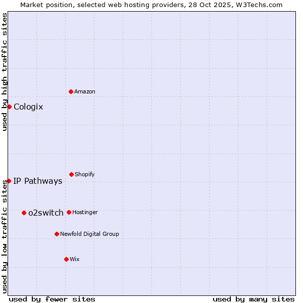 Market position of o2switch vs. Cologix vs. IP Pathways