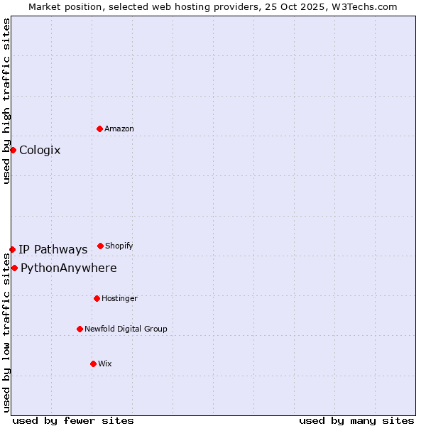 Market position of PythonAnywhere vs. Cologix vs. IP Pathways