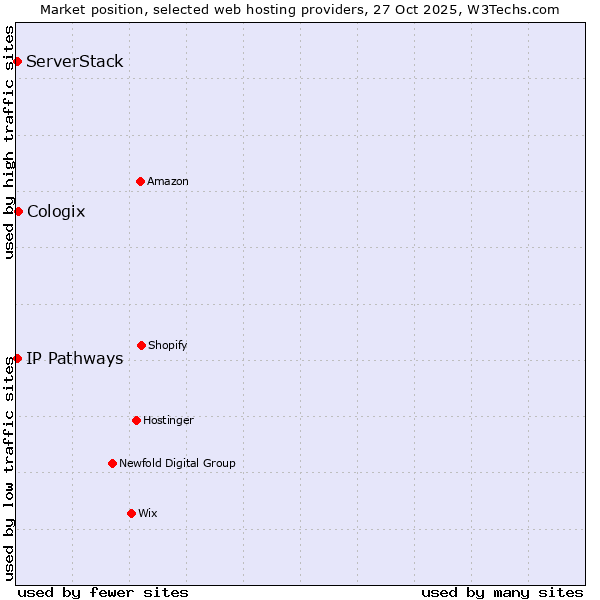 Market position of Cologix vs. ServerStack vs. IP Pathways