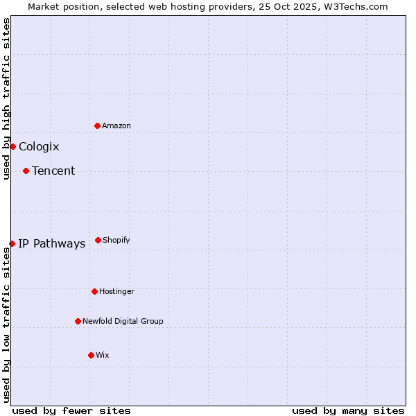 Market position of Tencent vs. Cologix vs. IP Pathways