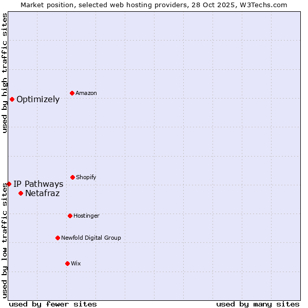 Market position of Netafraz vs. Optimizely vs. IP Pathways