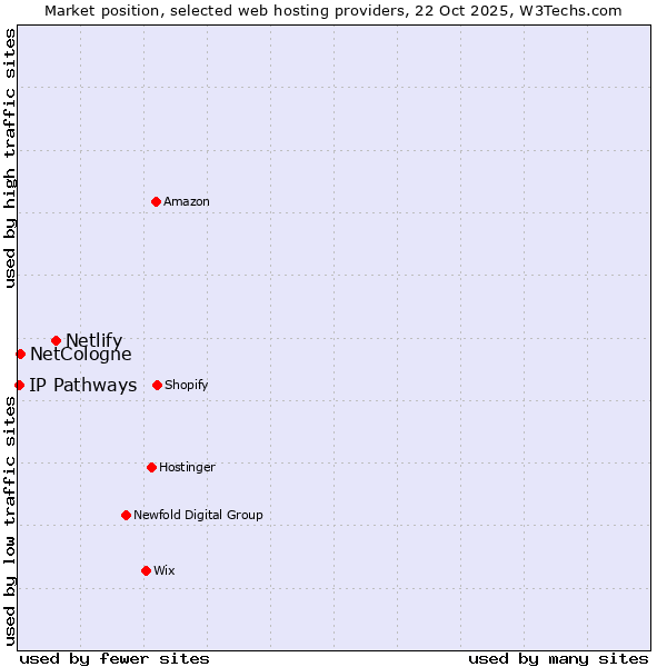 Market position of Netlify vs. NetCologne vs. IP Pathways