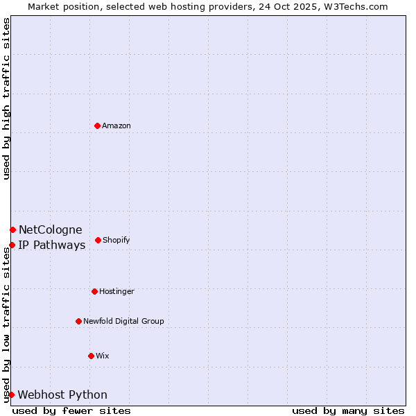Market position of NetCologne vs. IP Pathways vs. Webhost Python