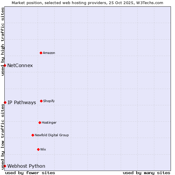 Market position of IP Pathways vs. Webhost Python vs. NetConnex