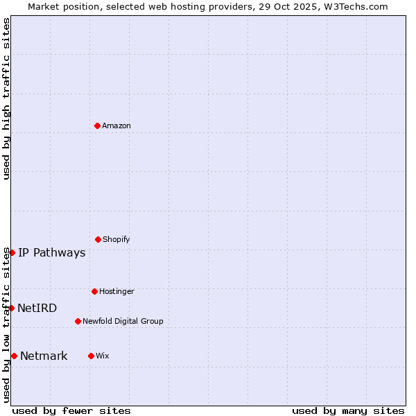 Market position of Netmark vs. IP Pathways vs. NetIRD
