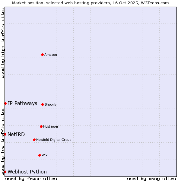 Market position of IP Pathways vs. Webhost Python vs. NetIRD