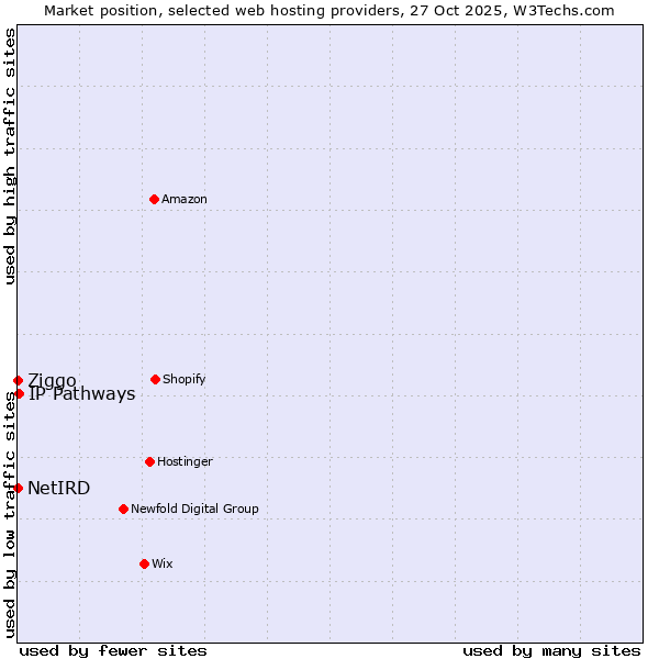 Market position of IP Pathways vs. Ziggo vs. NetIRD