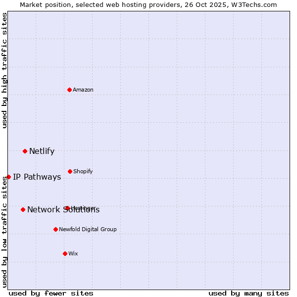 Market position of Netlify vs. Network Solutions vs. IP Pathways