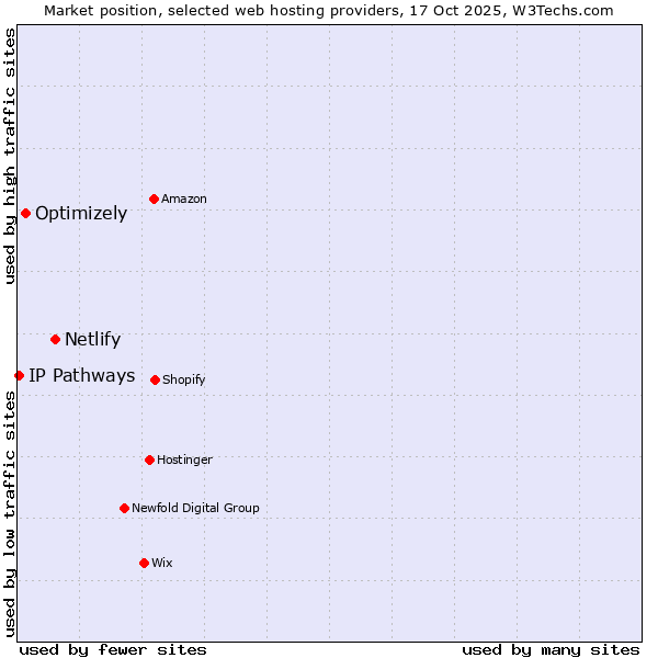 Market position of Netlify vs. Optimizely vs. IP Pathways