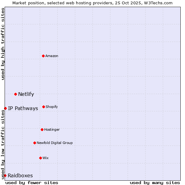 Market position of Netlify vs. IP Pathways vs. Raidboxes
