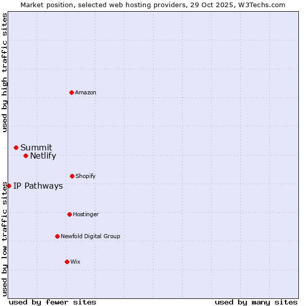 Market position of Netlify vs. Summit vs. IP Pathways