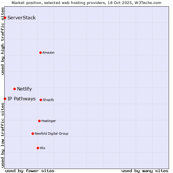 Market position of Netlify vs. ServerStack vs. IP Pathways