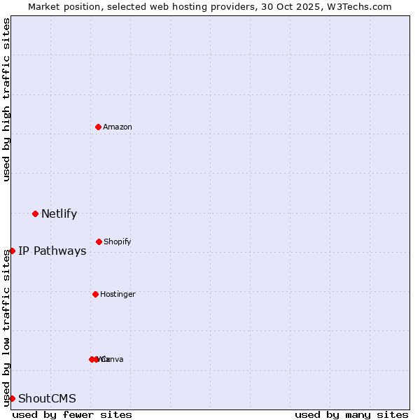Market position of Netlify vs. IP Pathways vs. ShoutCMS