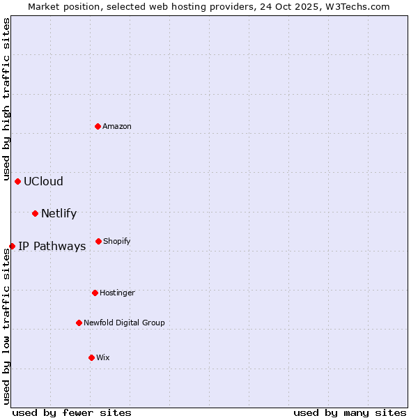 Market position of Netlify vs. UCloud vs. IP Pathways