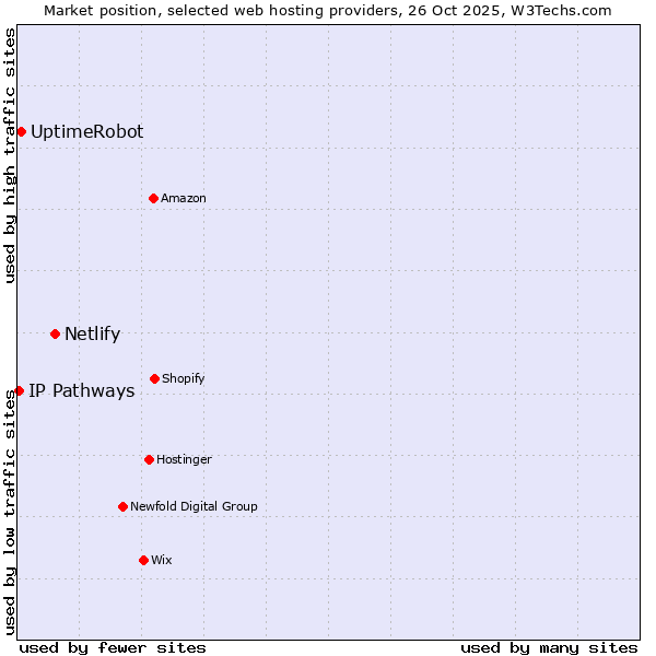 Market position of Netlify vs. UptimeRobot vs. IP Pathways
