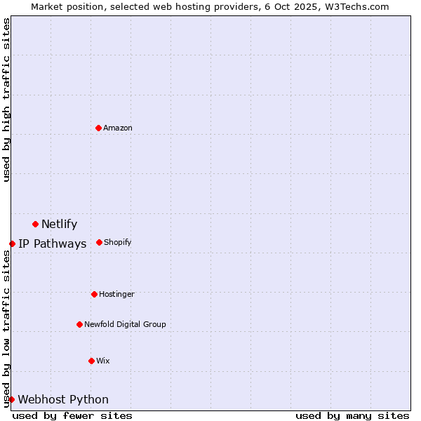 Market position of Netlify vs. IP Pathways vs. Webhost Python