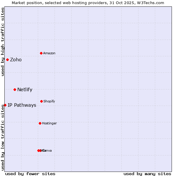 Market position of Netlify vs. Zoho vs. IP Pathways