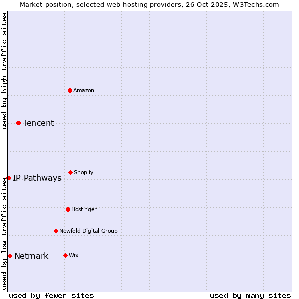 Market position of Tencent vs. Netmark vs. IP Pathways