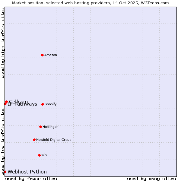 Market position of Cellcom vs. IP Pathways vs. Webhost Python