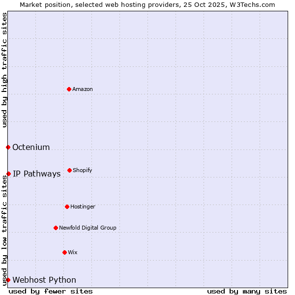 Market position of IP Pathways vs. Octenium vs. Webhost Python