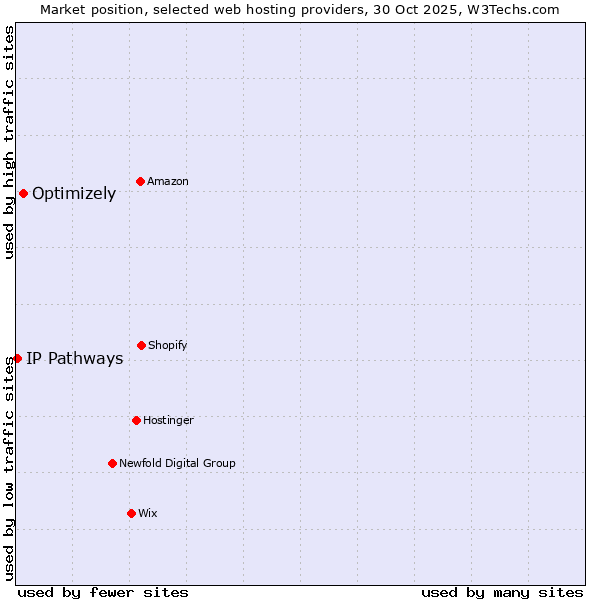 Market position of Optimizely vs. IP Pathways