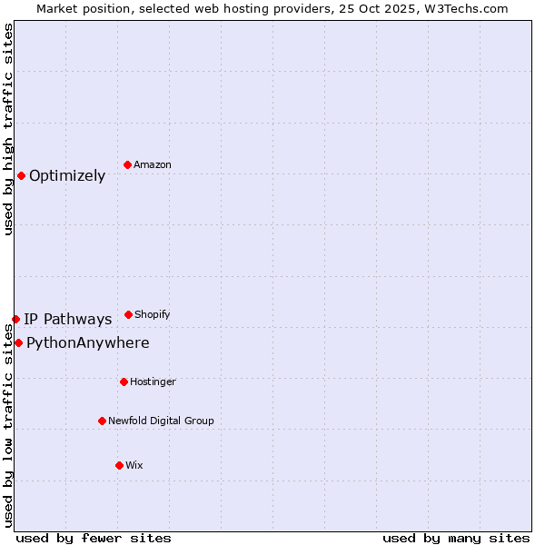 Market position of Optimizely vs. PythonAnywhere vs. IP Pathways