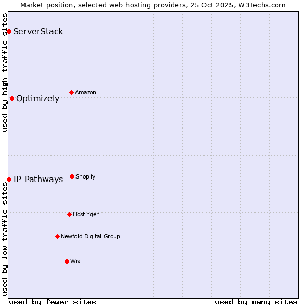 Market position of Optimizely vs. ServerStack vs. IP Pathways