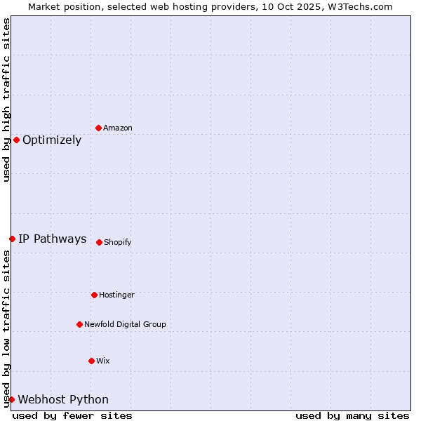 Market position of Optimizely vs. IP Pathways vs. Webhost Python
