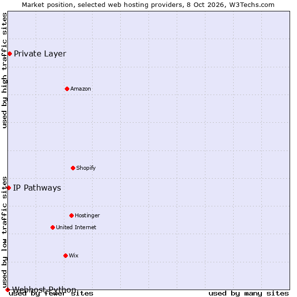 Market position of Private Layer vs. IP Pathways vs. Webhost Python