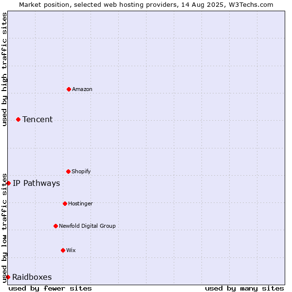 Market position of Tencent vs. IP Pathways vs. Raidboxes